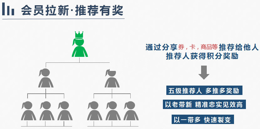 多级推荐裂变